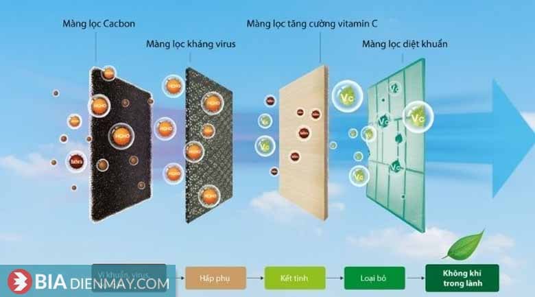 Điều hòa Casper 24000 BTU 1 chiều SC-24TL32 - Tấm lọc đa chiều