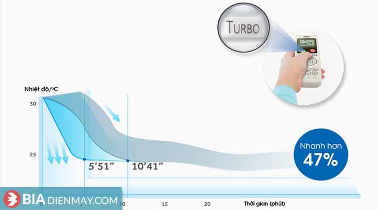 Điều hòa Aqua 9000BTU AQA-KCRV10WNMA - Làm lạnh nhanh Turbo