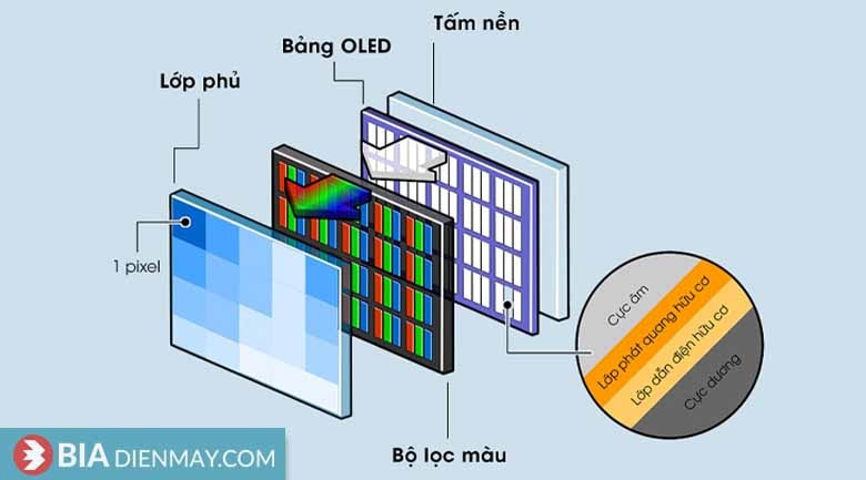 Công nghệ màn hình tivi OLED